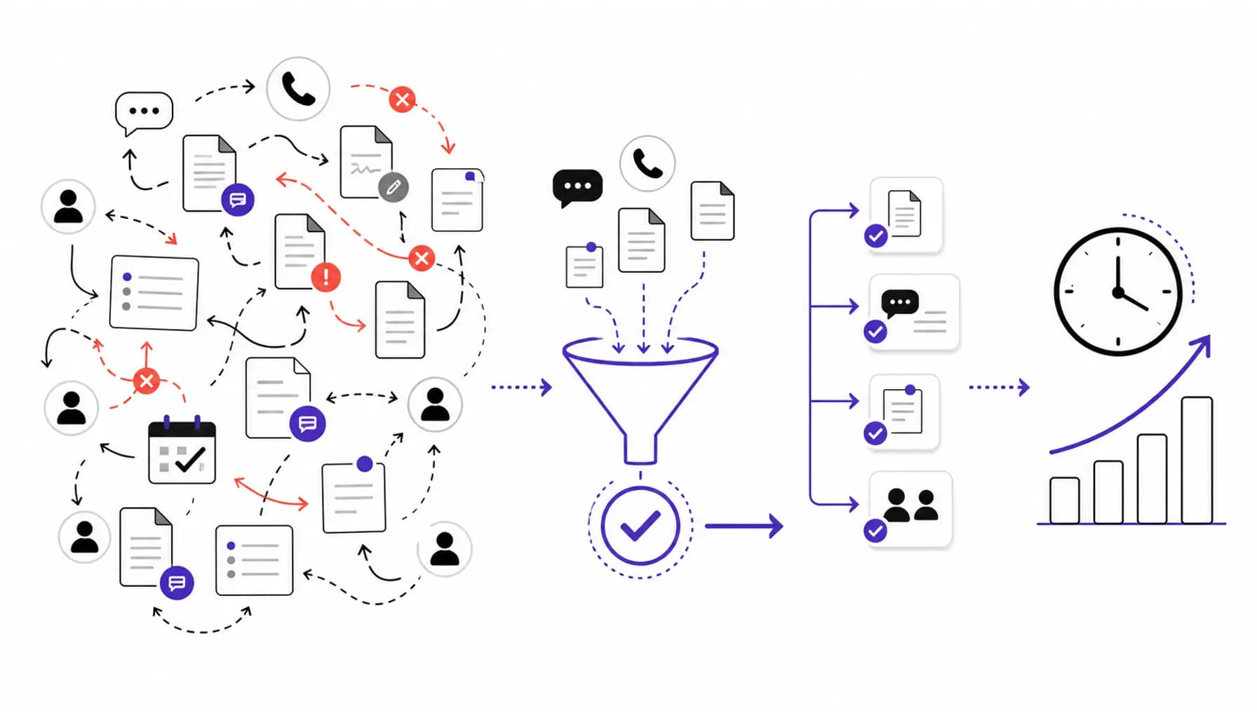 Coordination tax workflow showing scattered handoffs becoming verified context and measurable time savings.