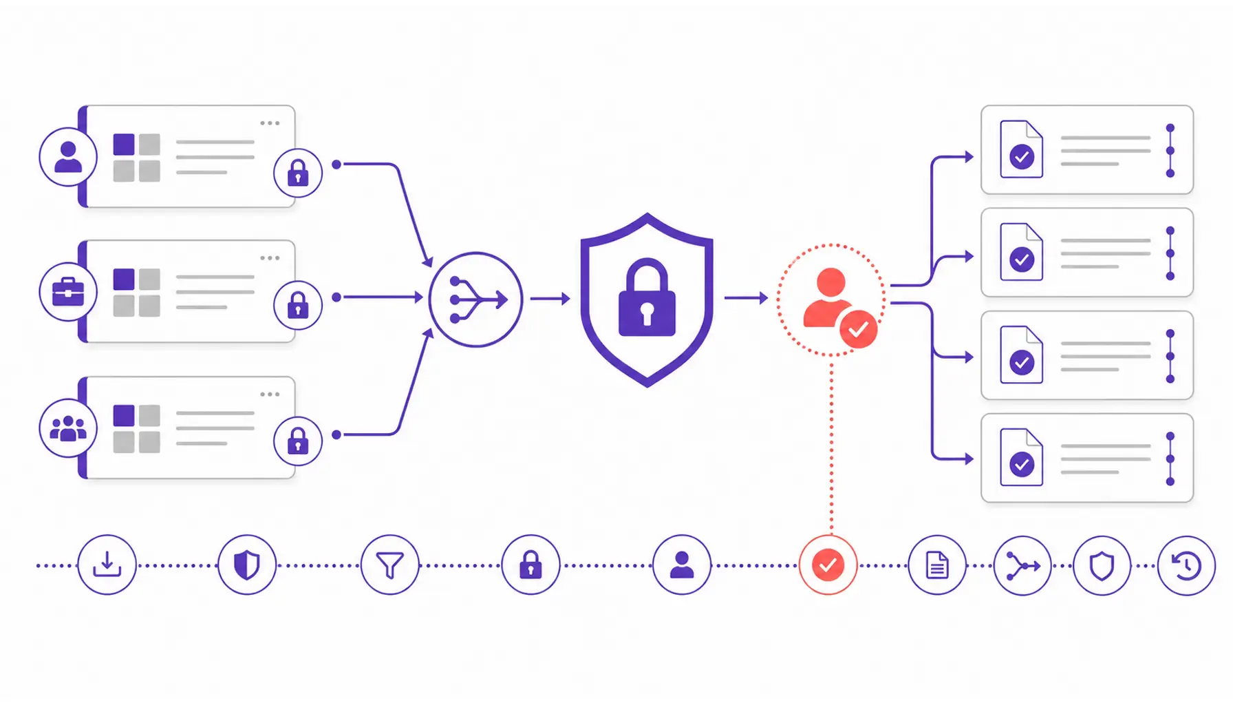 Security workflow showing isolated client workspaces, routing controls, approval gates, and provenance history.